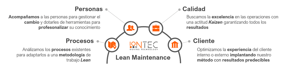 Ejes de nuestra metodología de mantenimiento Lean Maintenance