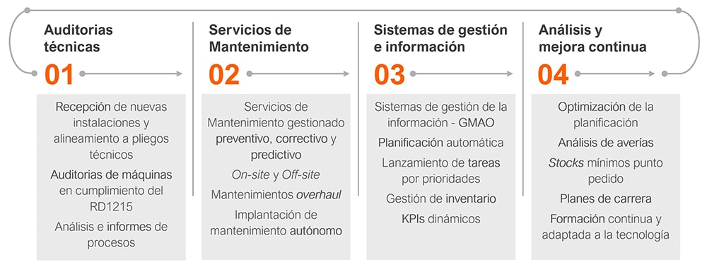 Qué ofrecemos en IONTEC