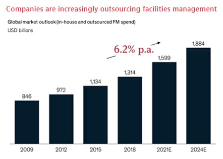 Six emerging trends in facilities management sourcing