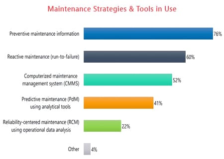 The Evolution of Industrial Maintenance