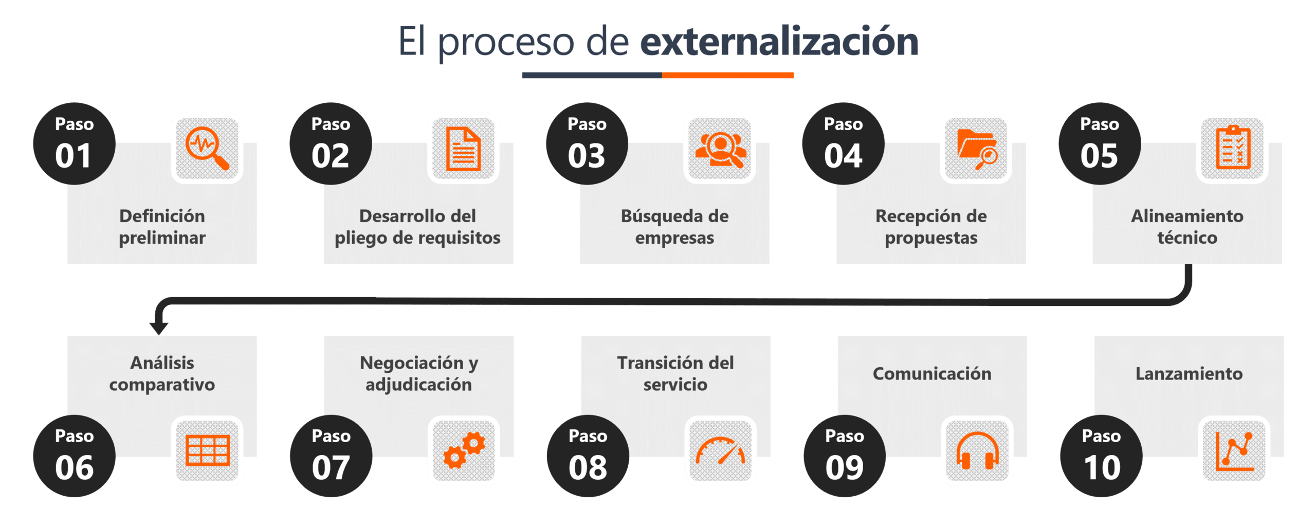 El proceso de externalización
