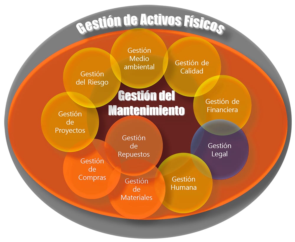 Gestión de activos físicos