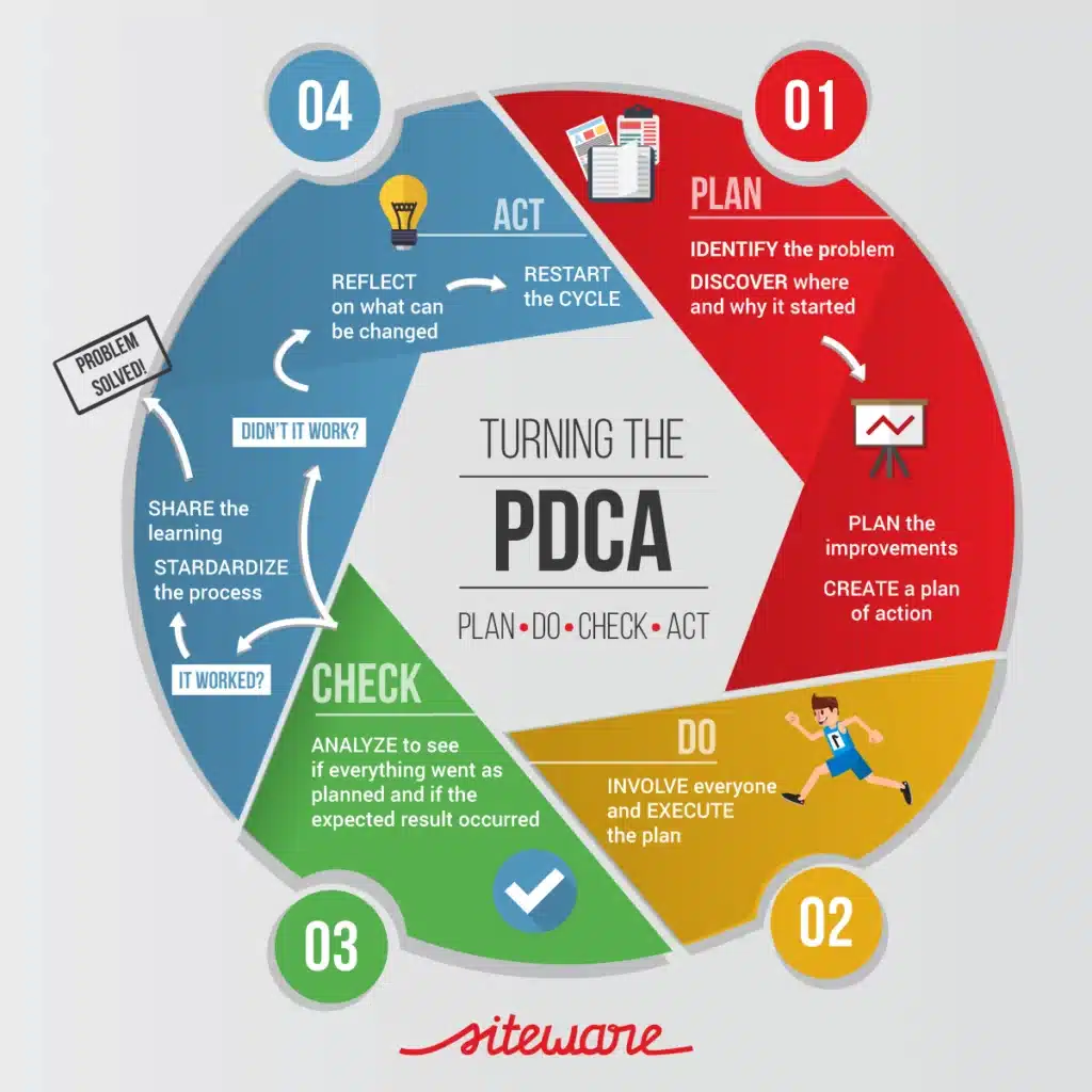 Ciclo ODCA o de mejora continua
